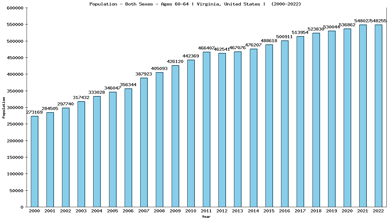 Graph showing Populalation - Male - Aged 60-64 - [2000-2022] | Virginia, United-states